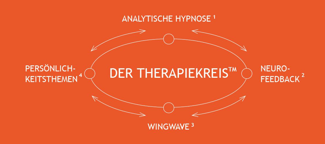 Therapiekreis